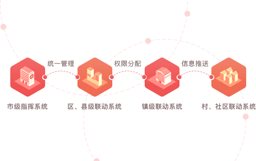 智慧黨建系統(tǒng)優(yōu)勢(shì)之四級(jí)構(gòu)架（市、縣/區(qū)、鄉(xiāng)鎮(zhèn)、村/社區(qū)）